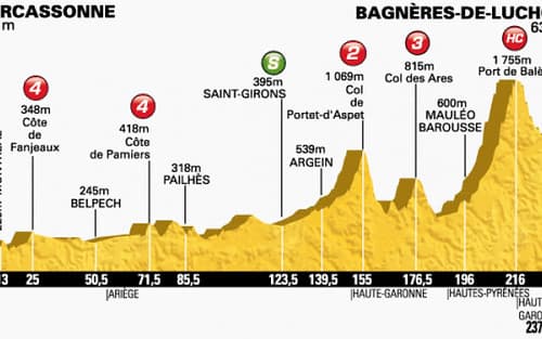 Tour de France: Oggi si riprende con la 16a tappa Carcassonne-Bagnères-de-Luchon!!