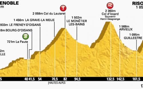 Tour de France: Oggi la 14a tappa Grenoble-Risoul, ancora sulle Alpi!!