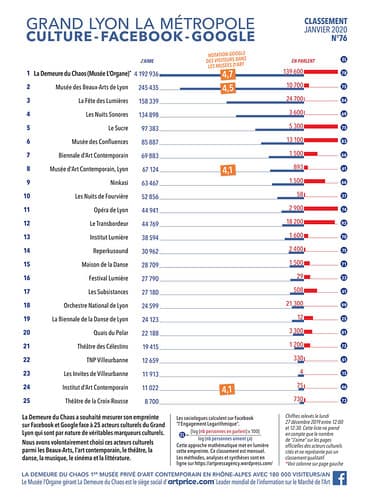 Thierry Ehrmann : En avant première, le classement N°76 exclusif de Janvier 2020 des principaux acteurs culturels du Grand Lyon, la Métropole