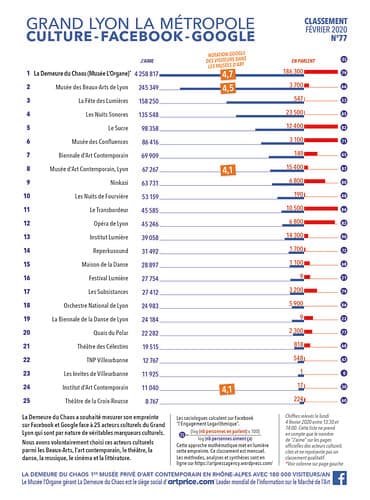 Thierry Ehrmann : En avant première, le classement N°77 exclusif de Février 2020 des principaux acteurs culturels du Grand Lyon, la Métropole